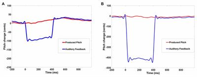 Reality Monitoring and Feedback Control of Speech Production Are Related Through Self-Agency